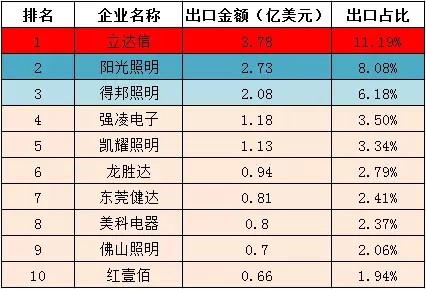 LED照明产品出口达220亿美元 中国企业应警惕国际竞争对手“放水养鱼” LED照明产品出口达220亿美元 中国企业应警惕国际竞争对手“放水养鱼”