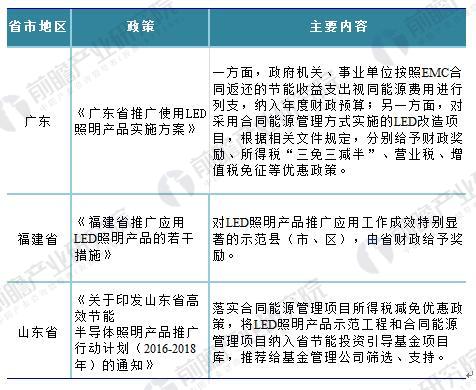 必看！2018年国家及各省市LED照明最新政策汇总