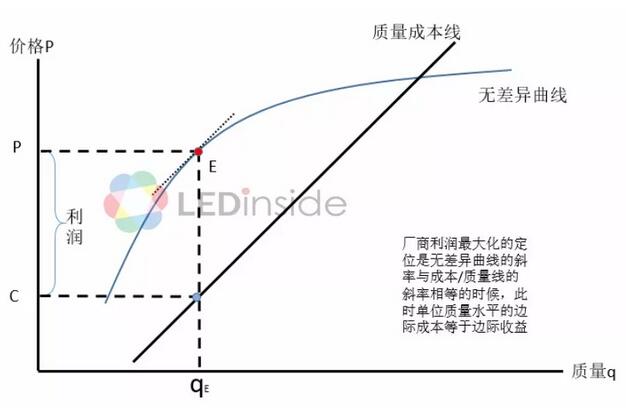 中国LED封装厂商竞争优势及定位分析