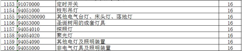 好消息：灯具出口退税率提高至16% 11月1日起执行