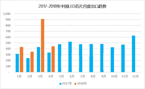 2018年4月份中国LED芯片市场出口分析