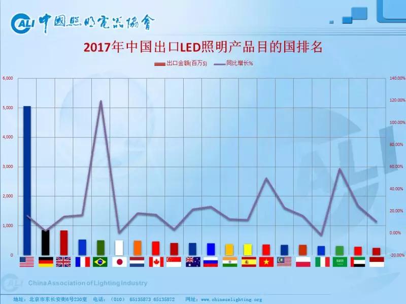 美今开打贸易战！LED照明暂时安全 但要小心欧盟的另一项法案