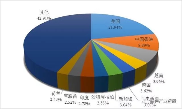 最新！2018年4月广东LED照明产品出口情况