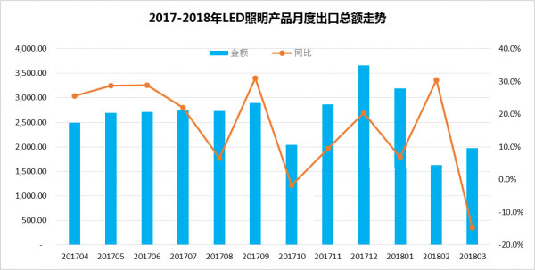 2018年一季度LED照明产品出口分析出炉 2018年一季度LED照明产品出口分析出炉