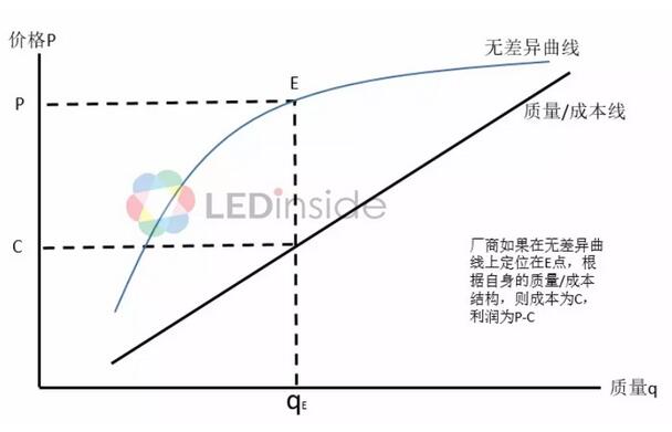 中国LED封装厂商竞争优势及定位分析
