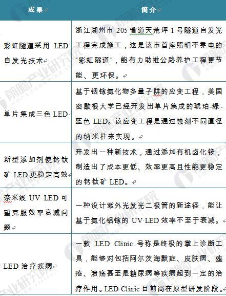 2017年LED产业发展回顾及全球LED市场走势分析