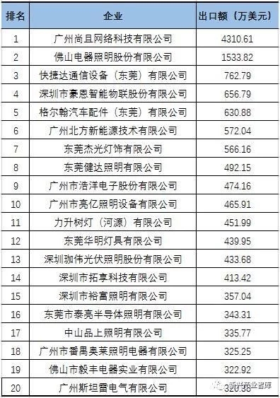 最新！2018年4月广东LED照明产品出口情况
