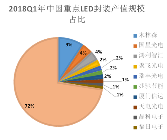 LED封装行业“寡头效应”再次显现 LED设备企业阵型渐明