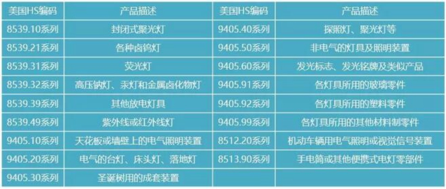 2000亿关税开征 LED产业链影响几何？