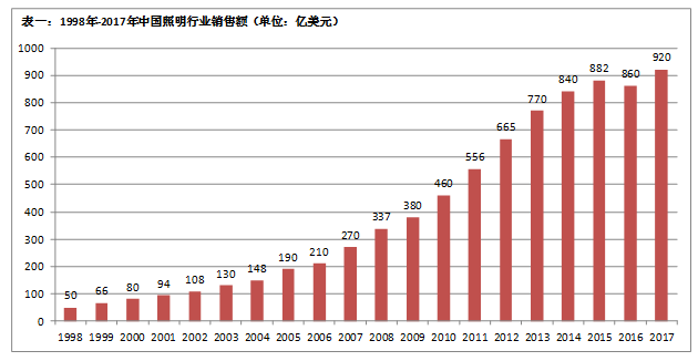 中国照明学会秘书长窦林平：国内LED照明行业热点分析