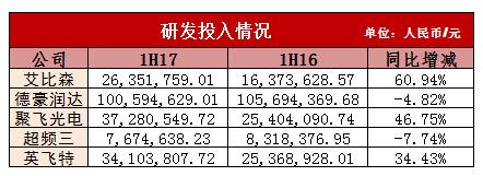 盘点LED上市公司2017年业绩下滑的“花式”理由