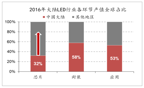 2018年中国LED/面板/半导体行业发展前景分析