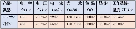 倒装COB将成未来发展主流 倒装线形光源或“顺势”迎来春天！