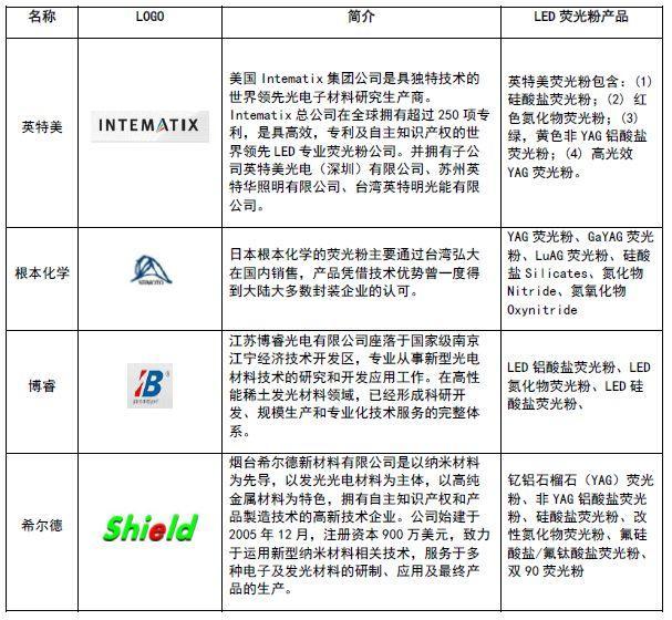 简单聊聊LED荧光粉 成新盈利增长点