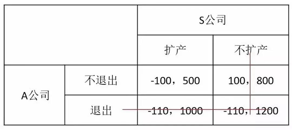 LED芯片产业进入与退出决策博弈分析