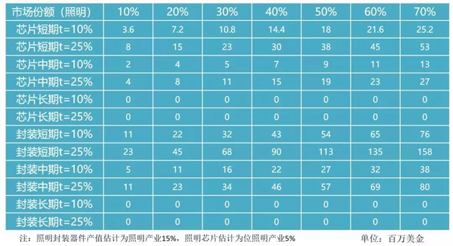 2000亿关税开征 LED产业链影响几何？