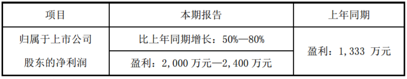 7家LED上市公司上半年业绩预告抢先看：仅1家净利下滑！