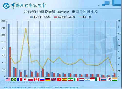 美今开打贸易战！LED照明暂时安全 但要小心欧盟的另一项法案