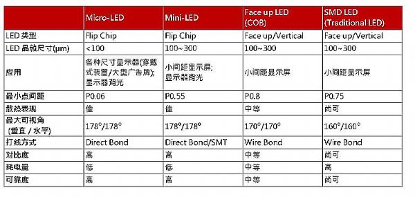 Micro/Mini LED进展不错 成本或成首轮瓶颈