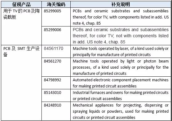 500亿美元关税清单落地 中国LED行业所受影响如何？