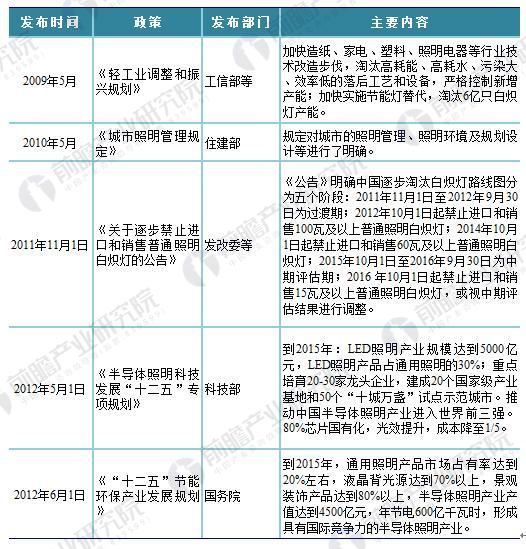 必看！2018年国家及各省市LED照明最新政策汇总