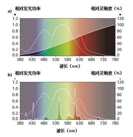 简析LED在家禽养殖中的优势及应用