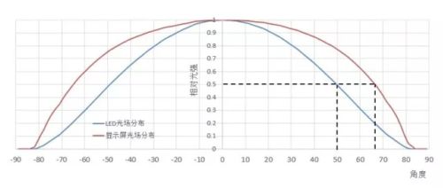对话专家！释疑LED显示的几个基本问题