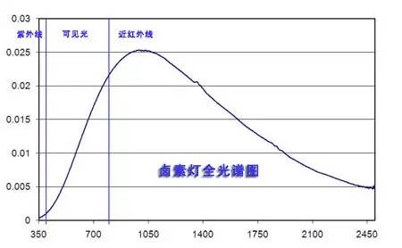 5种常见照明光源会对人体健康的影响！