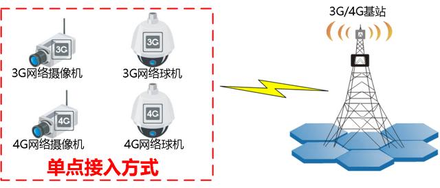 海康威视：3G/4G视频监控接入解决方案
