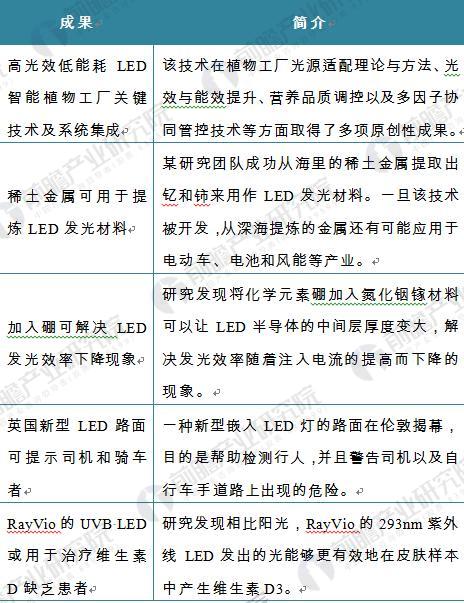 2017年LED产业发展回顾及全球LED市场走势分析