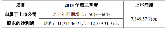 洲明科技前三季度业绩预告出炉：盈利超3.2亿元