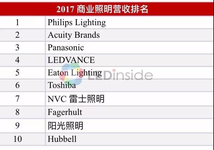 震惊！2018年全球LED室内商业照明市场将为158.7亿美金