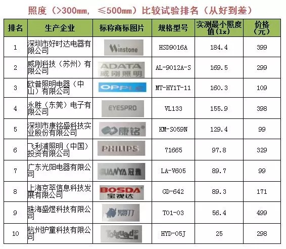 飞利浦、欧普等10款LED护眼灯评测