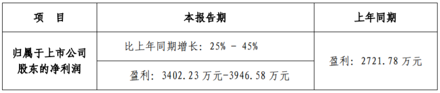 7家LED上市公司上半年业绩预告抢先看：仅1家净利下滑！