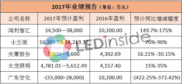 LED圈一周精彩回放：技术秀仍是主题之一