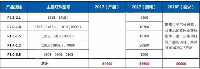一季度小间距LED：灯珠供给创新高，小间距价格不降反增