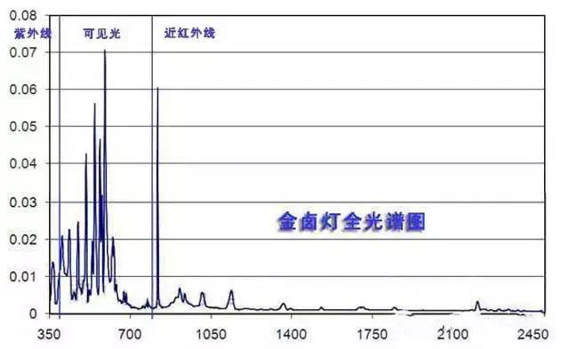 5种常见照明光源会对人体健康的影响！