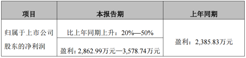 7家LED上市公司上半年业绩预告抢先看：仅1家净利下滑！
