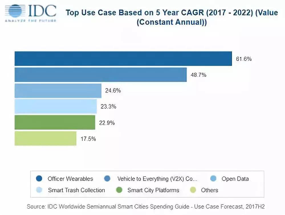 2022年智慧城市技术支出将达1580亿美元