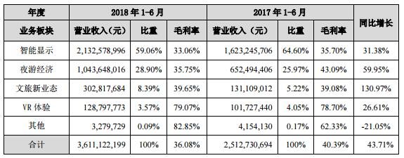 上半年新签订单超60亿！这家上市LED屏企业净利增长非偶然