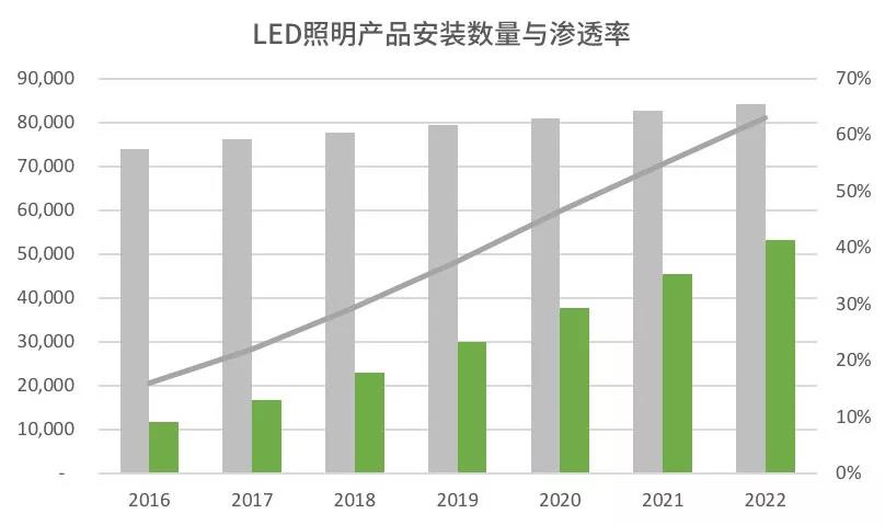 LED照明或陷入贫困化增长魔咒 怎么破？