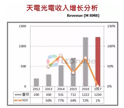 中国LED封装厂商竞争优势及定位分析