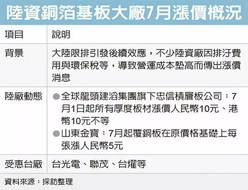 中小PCB厂遭遇倒闭警报 铜箔基板要涨价？