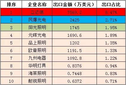 LED照明产品出口达220亿美元 中国企业应警惕国际竞争对手“放水养鱼” LED照明产品出口达220亿美元 中国企业应警惕国际竞争对手“放水养鱼”