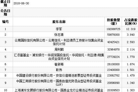 利亚德5个月蒸发228亿 存货36亿超1年应收账款7亿