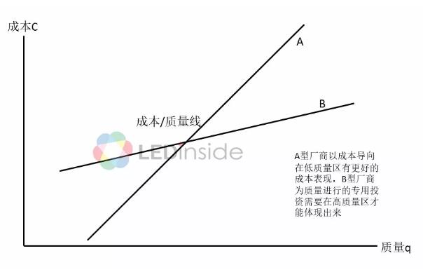 中国LED封装厂商竞争优势及定位分析