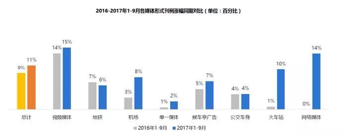 965亿！2017年前三季度户外市广告场情况出炉！