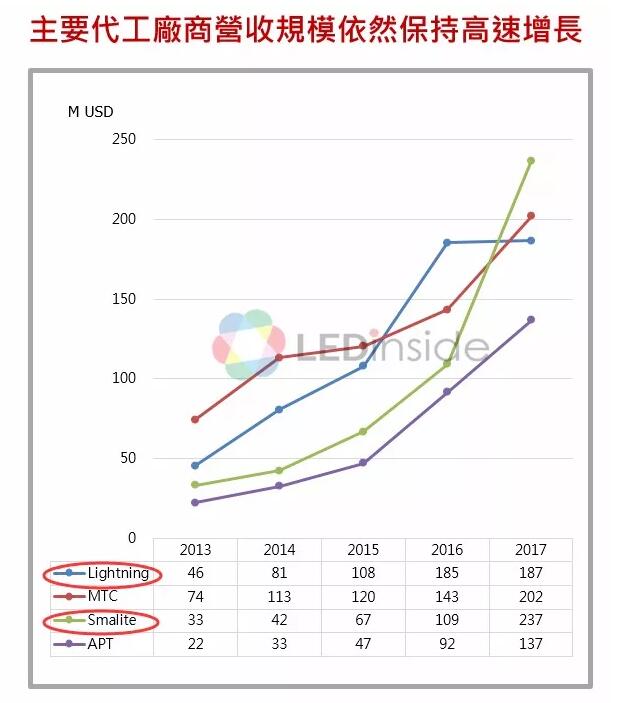 中国LED封装厂商竞争优势及定位分析