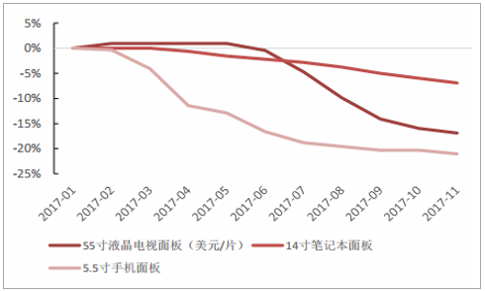 2018年中国OLED行业发展前景分析及预测！