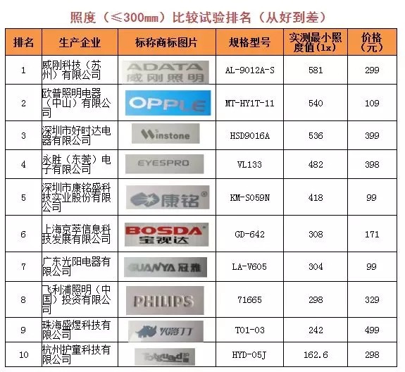 飞利浦、欧普等10款LED护眼灯评测
